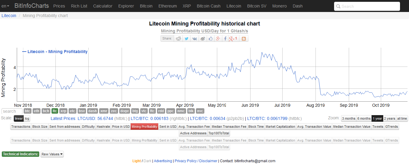 Litecoin mining software